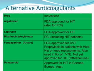 Alternative Anticoagulants  Drug Indications Argatroban FDA-approved for HIT  (also for PCI)  Lepirudin FDA-approved for HIT Bivalirudin (Angiomax) PCI (including HIT patients) Fondaparinux  (Arixtra) FDA approved for DVT Prophylaxis in patients with Hip#, Hip or knee replacements. Also used in Rx of  VTE. Not yet approved for HIT (Off-label use) Danaparoid Approved for HIT in Canada, Europe, Aust. 