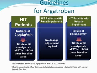 Recommended Dosing Guidelines for Argatroban HIT Patients HIT Patients with Renal Impairment HIT Patients with Hepatic Impairment * Not to exceed a dose of 10 µg/kg/min or aPTT of 100 seconds † Due to approximate 4-fold decrease in Argatroban clearance relative to those with normal hepatic function Initiate at  2 µg/kg/min Titrate until steady-state aPTT is 1.5–3.0 times baseline value* No dosage adjustment required Initiate at  0.5 µg/kg/min † Titrate until steady-state aPTT is 1.5–3.0 times baseline value* 