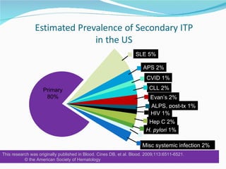 SLE 5% APS 2% CVID 1% CLL 2% Evan’s 2% ALPS, post-tx 1% HIV 1% Hep C 2% H. pylori  1% Postvaccine 1% Misc systemic infection 2% Primary 80% This research was originally published in Blood. Cines DB, et al. Blood. 2009;113:6511-6521.  © the American Society of Hematology 