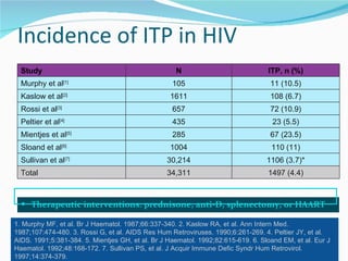Therapeutic interventions: prednisone, anti-D, splenectomy, or HAART Incidence of ITP in HIV *Platelets < 50 x 10 9 /L 1. Murphy MF, et al. Br J Haematol. 1987;66:337-340. 2. Kaslow RA, et al. Ann Intern Med. 1987;107:474-480. 3. Rossi G, et al. AIDS Res Hum Retroviruses. 1990;6:261-269. 4. Peltier JY, et al. AIDS. 1991;5:381-384. 5. Mientjes GH, et al. Br J Haematol. 1992;82:615-619. 6. Sloand EM, et al. Eur J Haematol. 1992;48:168-172. 7. Sullivan PS, et al. J Acquir Immune Defic Syndr Hum Retrovirol. 1997;14:374-379. Study N ITP, n (%) Murphy et al [1] 105 11 (10.5) Kaslow et al [2] 1611 108 (6.7) Rossi et al [3] 657 72 (10.9) Peltier et al [4] 435 23 (5.5) Mientjes et al [5] 285 67 (23.5) Sloand et al [6] 1004 110 (11) Sullivan et al [7] 30,214 1106 (3.7)* Total 34,311 1497 (4.4) 