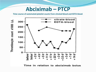 Abciximab – PTCP Time course of automated platelet counts from citrated blood and EDTA blood . 