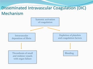 Systemic activation of coagulation Intravascular deposition of fibrin Depletion of platelets and coagulation factors Bleed...