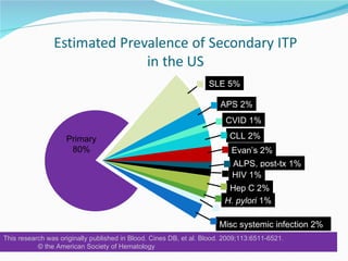 SLE 5% APS 2% CVID 1% CLL 2% Evan’s 2% ALPS, post-tx 1% HIV 1% Hep C 2% H. pylori  1% Postvaccine 1% Misc systemic infecti...