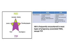 AKI is frequently encountered in most
types of pregnancy-associated TMA,
except TTP
 