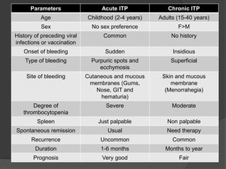 Parameters Acute ITP Chronic ITP
Age Childhood (2-4 years) Adults (15-40 years)
Sex No sex preference F>M
History of preceding viral
infections or vaccination
Common No history
Onset of bleeding Sudden Insidious
Type of bleeding Purpuric spots and
ecchymosis
Superficial
Site of bleeding Cutaneous and mucous
membranes (Gums,
Nose, GIT and
hematuria)
Skin and mucous
membrane
(Menorrahegia)
Degree of
thrombocytopenia
Severe Moderate
Spleen Just palpable Non palpable
Spontaneous remission Usual Need therapy
Recurrence Uncommon Common
Duration 1-6 months Months to year
Prognosis Very good Fair
 