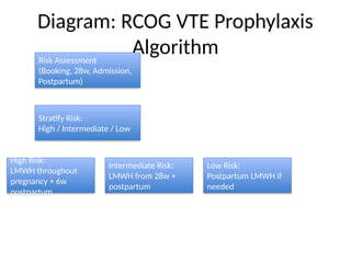 Gbs Algorithm Rcog Thromboembolic_Events_in_Pregnancy_Detailed_Presentation.pptx
