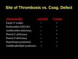 Site of Thrombosis vs. Coag. Defect
Abnormality Arterial Venous
Factor V Leiden - +
Prothrombin G20210A - +
Antithrombin deficiency - +
Protein C deficiency - +
Protein S deficiency - +
Hyperhomocysteinemia + +
Antiphospholipid syndromes + +
 