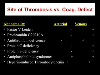Site of Thrombosis vs. Coag. Defect
Abnormality Arterial Venous
• Factor V Leiden - +
• Prothrombin G20210A - +
• Antithrombin deficiency - +
• Protein C deficiency - +
• Protein S deficiency - +
• Antiphospholipid syndromes + +
• Heparin-induced Thrombocytopenia + +
 