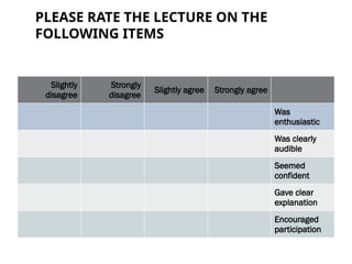 PLEASE RATE THE LECTURE ON THE
FOLLOWING ITEMS
Slightly
disagree
Strongly
disagree
Slightly agree Strongly agree
Was
enthusiastic
Was clearly
audible
Seemed
confident
Gave clear
explanation
Encouraged
participation
 
