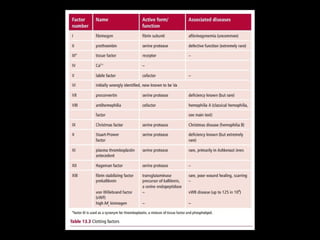 Thrombophilia 2022 .محاضرة أمراض دمpptx.pptx