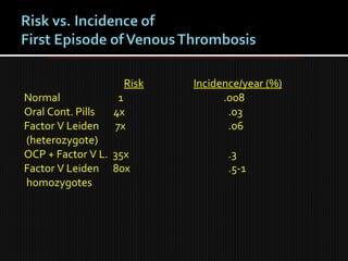 Risk Incidence/year (%)
Normal 1 .008
Oral Cont. Pills 4x .03
Factor V Leiden 7x .06
(heterozygote)
OCP + Factor V L. 35x .3
Factor V Leiden 80x .5-1
homozygotes
 