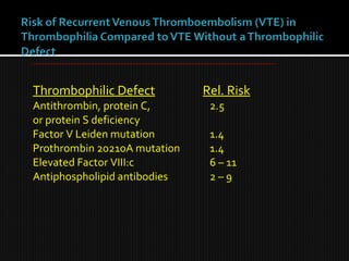 Thrombophilic Defect Rel. Risk
Antithrombin, protein C, 2.5
or protein S deficiency
Factor V Leiden mutation 1.4
Prothrombin 20210A mutation 1.4
Elevated Factor VIII:c 6 – 11
Antiphospholipid antibodies 2 – 9
 
