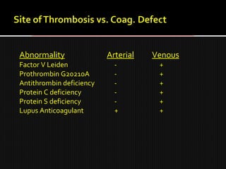 Abnormality Arterial Venous
Factor V Leiden - +
Prothrombin G20210A - +
Antithrombin deficiency - +
Protein C deficiency - +
Protein S deficiency - +
Lupus Anticoagulant + +
 