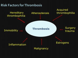 Thrombosis
Hereditary
thrombophilia
Acquired
thrombophilia
Surgery
trauma
Immobility
Inflammation
Malignancy
Estrogens
Atherosclerosis
 