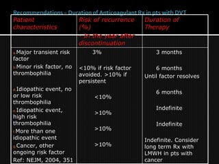 Patient
Patient
characteristics
characteristics
Risk of recurrence
Risk of recurrence
(%)
(%)
- In the year after
- In the year after
discontinuation
discontinuation
Duration of
Duration of
Therapy
Therapy
a.
a.Major transient risk
Major transient risk
factor
factor
b.
b.Minor risk factor, no
Minor risk factor, no
thrombophilia
thrombophilia
d.
d.Idiopathic event, no
Idiopathic event, no
or low risk
or low risk
thrombophilia
thrombophilia
e.
e.Idiopathic event,
Idiopathic event,
high risk
high risk
thrombophilia
thrombophilia
f.
f.More than one
More than one
idiopathic event
idiopathic event
g.
g.Cancer, other
Cancer, other
ongoing risk factor
ongoing risk factor
Ref: NEJM, 2004, 351
Ref: NEJM, 2004, 351
3%
3%
<10% if risk factor
<10% if risk factor
avoided. >10% if
avoided. >10% if
persistent
persistent
<10%
<10%
>10%
>10%
>10%
>10%
>10%
>10%
3 months
3 months
6 months
6 months
Until factor resolves
Until factor resolves
6 months
6 months
Indefinite
Indefinite
Indefinite
Indefinite
Indefinite. Consider
Indefinite. Consider
long term Rx with
long term Rx with
LMWH in pts with
LMWH in pts with
cancer
cancer
 