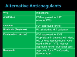 Drug Indications
Argatroban FDA-approved for HIT
(also for PCI)
Lepirudin FDA-approved for HIT
Bivalirudin (Angiomax) PCI (including HIT patients)
Fondaparinux (Arixtra) FDA approved for DVT
Prophylaxis in patients with Hip#,
Hip or knee replacements. Also
used in Rx of VTE. Not yet
approved for HIT (Off-label use)
Danaparoid Approved for HIT in Canada,
Europe, Aust.
 