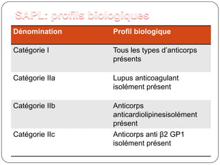 Syndrome des Antiphospholipides: Les critères de Sydney (2007)Critères biologiquesLupus anticoagulant* établi avec une méthodologie recommandée par l’ISTHAnticorps Anticadiolipines*: IgG ou IgM, titre > 40 U GPL ou >99e percentileAnticorps antiβ2 GP1*: IgG ou IgM, titre > 40 U GPL ou >99e percentile*confirmation à 12 semaines d’intervalle