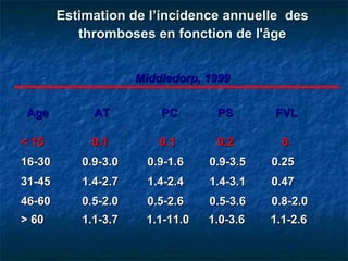 Estimation de l’incidence annuelle  des thromboses en fonction de l'âge   Middledorp, 1999   Age  AT  PC   PS   FVL < 15   0.1   0.1   0.2   0 16-30   0.9-3.0  0.9-1.6  0.9-3.5  0.25 31-45   1.4-2.7  1.4-2.4  1.4-3.1  0.47 46-60   0.5-2.0  0.5-2.6  0.5-3.6  0.8-2.0 > 60  1.1-3.7   1.1-11.0  1.0-3.6  1.1-2.6 