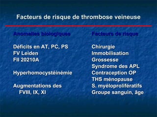 Anomalies biologiques   Facteurs de risque Déficits en AT, PC, PS Chirurgie FV Leiden Immobilisation FII 20210A Grossesse Syndrome des APL  Hyperhomocystéinémie Contraception OP THS ménopause Augmentations des  S. myéloprolifératifs FVIII, IX, XI Groupe sanguin, âge Facteurs de risque de thrombose veineuse 