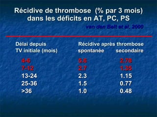 Récidive de thrombose  (% par 3 mois) dans les déficits en AT, PC, PS   van den Belt et al. 2000 Délai depuis    Récidive après thrombose TV initiale (mois)  spontanée  secondaire 4-6 5.6   2.78 7-12 2.7   1.35 13-24 2.3   1.15 25-36 1.5   0.77 >36 1.0   0.48 