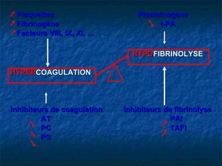 Plaquettes   Plasminogène Fibrinogène     t-PA Facteurs VIII, IX, XI, …        HYPO FIBRINOLYSE HYPER COAGULATION Inhibiteurs de coagulation   Inhibiteurs de fibrinolyse   AT   PAI   PC   TAFI   PS   