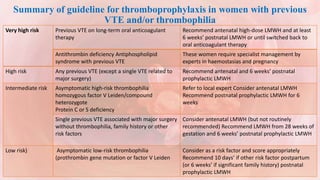 Summary of guideline for thromboprophylaxis in women with previous
VTE and/or thrombophilia
Very high risk Previous VTE on long-term oral anticoagulant
therapy
Recommend antenatal high-dose LMWH and at least
6 weeks’ postnatal LMWH or until switched back to
oral anticoagulant therapy
Antithrombin deficiency Antiphospholipid
syndrome with previous VTE
These women require specialist management by
experts in haemostasias and pregnancy
High risk Any previous VTE (except a single VTE related to
major surgery)
Recommend antenatal and 6 weeks’ postnatal
prophylactic LMWH
Intermediate risk Asymptomatic high-risk thrombophilia
homozygous factor V Leiden/compound
heterozygote
Protein C or S deficiency
Refer to local expert Consider antenatal LMWH
Recommend postnatal prophylactic LMWH for 6
weeks
Single previous VTE associated with major surgery
without thrombophilia, family history or other
risk factors
Consider antenatal LMWH (but not routinely
recommended) Recommend LMWH from 28 weeks of
gestation and 6 weeks’ postnatal prophylactic LMWH
Low risk) Asymptomatic low-risk thrombophilia
(prothrombin gene mutation or factor V Leiden
Consider as a risk factor and score appropriately
Recommend 10 days’ if other risk factor postpartum
(or 6 weeks’ if significant family history) postnatal
prophylactic LMWH
 