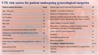 VTE risk scores for patient undergoing gynecological surgeries
Patient related risk factors Score
Age ≤40 years 0
41-60 years +1
61-74 years +2
≥75 years +3
BMI ≥30 +1
≥40 +2
Combined hormonal contraception /oral HRT +1
Pregnancy or 6wk following delivery (any GA) or
miscarriage
+3
Varicose veins +1
Pelvic mass of significant mass (eg fibroid > 12wk in
size)
+1
Personal hx of VTE +3
Family hx of unprovoked VTE +3
Known high risk of inherited thrombophilia +3
Mobility currently on bed rest +1
Patient confined to bed > 72 hrs +2
Medical condition (acute MI, COPD, iflam bowel dis,
heart failure, sepsis, pneumonia, DM require insulin)
+1
Major surgery in the past month +1
Hip, pelvis or leg fracture, stroke, multiple trauma,
acute spinal cord injury causing paraplegia
+5
Active cancer / cancer treatment +2
smoking +1
Immobilizing plaster cast +2
Blood transfusion +1
Procedure – related risk factors score
Duration of surgery ( total anesthetic & surgical time)
<60 min
+1
>60 min +2
 