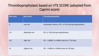 Thromboprophylaxis based on VTE SCORE (adopted from
Caprini score)
Risk score Risk strata Thromboprophylaxis
0 Low risk Ambulation alone or IPC or GCS during hospitalization
1-4 Moderate risk IPC +/- GCS during hospitalization
5-8 High risk IPC + LMWH or LMWH alone for 7-10 days
>9 Highest risk IPC + LMWH or LMWH alone for 30 days
 