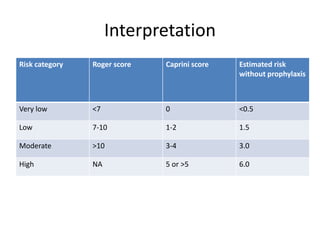 Bleeding and Thromboprophylaxis in GI Surgery.pptx