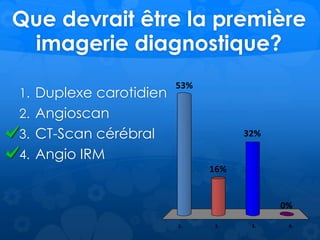 Que devrait être la première
imagerie diagnostique?
1. 2. 3. 4.
53%
0%
32%
16%
1. Duplexe carotidien
2. Angioscan
3. CT-Scan cérébral
4. Angio IRM
 