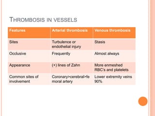 THROMBOSIS IN VESSELS
Features Arterial thrombosis Venous thrombosis
Sites Turbulence or
endothelial injury
Stasis
Occlusive Frequently Almost always
Appearance (+) lines of Zahn More enmeshed
RBC’s and platelets
Common sites of
involvement
Coronary>cerebral>fe
moral artery
Lower extremity veins
90%
 