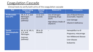 Clinical tests to verify both arms of the coagulation cascade
Test Factors being
Tested
Normal
Value
Reduced in Increased in
Prothrombin
time (PT)
VII, X, II, V, and
fibrinogen
(Extrinsic
pathway)
11 to 13.5
seconds
Use of Estrogen
containing drugs
(OCP)
High dietary intake of
vitamin K
Use of blood thinners
(Coumadin, heparin)
Liver damage
Vitamin K deficiency
Partial
thromboplastin
time
XII, XI, IX, VIII, X,
V, II, and
fibrinogen
(Intrinsic
pathway)
28 to 35
seconds
- Hemophilia A or B
Pregnancy, miscarriage
Von Willebrand disease
Liver disease
leukaemia
Coagulation Cascade
 