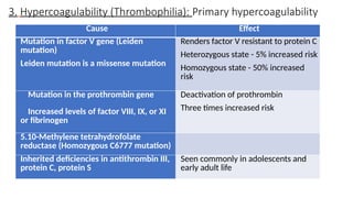 3. Hypercoagulability (Thrombophilia): Primary hypercoagulability
Cause Effect
Mutation in factor V gene (Leiden
mutation)
Leiden mutation is a missense mutation
Renders factor V resistant to protein C
Heterozygous state - 5% increased risk
Homozygous state - 50% increased
risk
Mutation in the prothrombin gene
Increased levels of factor VIII, IX, or XI
or fibrinogen
Deactivation of prothrombin
Three times increased risk
5.10-Methylene tetrahydrofolate
reductase (Homozygous C6777 mutation)
Inherited deficiencies in antithrombin III,
protein C, protein S
Seen commonly in adolescents and
early adult life
 