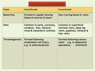 Feature Arterialthrombi Venousthrombi
Blood flow Formed in rapidly flowing
blood of arteries & heart
Slow moving blood in veins
Sites Common in aorta ,coronary,
cerebral, iliac, femoral,
renal & mesenteric arteries.
Common in superficial
varicose veins, deep leg
veins, popliteal, femoral &
iliac veins
Thrombogenesis Formed following
endothelial cell injury .
e.g. in atherosclerosis
Formed following venous
stasis e.g. in abdominal
operations, child-birth
VASCULAR THROMBI
 