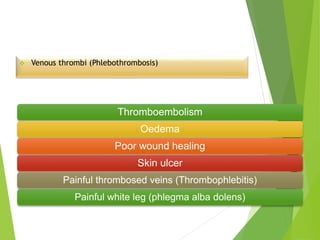  Venous thrombi (Phlebothrombosis)
Thromboembolism
Oedema
Poor wound healing
Skin ulcer
Painful thrombosed veins (Thrombophlebitis)
Painful white leg (phlegma alba dolens)
 