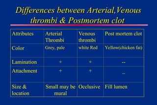 Differences between Arterial,Venous
Differences between Arterial,Venous
thrombi & Postmortem clot
thrombi & Postmortem clot
Attributes Arterial
Thrombi
Venous
thrombi
Post mortem clot
Color Grey, pale white Red Yellow(chicken fat)
Lamination + + --
Attachment + + _
Size &
location
Small may be
mural
Occlusive Fill lumen
 