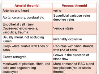 Arterial thrombi Venous thrombi
Arteries and heart veins
Aorta, coronary, cerebral etc
Superficial varicose veins,
deep leg veins
Endothelial cell injury
Causes-atherosclerosis,
vasculitis, trauma
Venous stasis
Usually mural, not occluding
lumen
Invariably occlusive
Grey- white, friable with lines of
zahn
Red-blue with fibrin strands
with line of zahn
Grows retrogrde
Grows in the direction of
blood flow
Meshwork of platelets, fibrin, red
cells and degenerating
leucocytes
More enmeshed RBC s and
few platelets(red or stasis
thrombi)
 