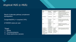 Click to edit Master title style
9
Atypical HUS (c-HUS)
Result of alternate pathway complement
dysregulation.
Congenital(50%) >> acquired (10%)
2/1000000 cases per year
Triad :
1. MAHA
2. Thrombocytopenia
3. Renal dysfunction (severe)
 