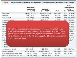Overall, the thrombus aspiration group was younger, more likely to be
male and have poor left ventricular function compared with the PCI-only
group. Higher rates of previous MI, hypercholesterolemia, diabetes, and
renal failure were seen in the PCI-only group. No differences were seen in
the incidence of shock.
 