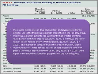RESULTS
• There were higher rates of drug eluting stent and glycoprotein IIb/IIIa
inhibitor use in the thrombus aspiration group than in the PCI-only group.
• Thrombus aspiration patients had significantly higher rates of infarct-
related artery TIMI flow grade 0 (68.5% vs. 42.7%, p < 0.0001) and lower
rates of infarct-related artery TIMI flow grade 3 (6.7% vs. 13.6%; p >
0.0001) at presentation compared with those treated with PCI alone.
• Procedural success rates defined as rates of post-procedural TIMI flow
grade 3 (thrombus aspiration 90.9% vs. PCI only 89.2%; p ¼ 0.005) were
higher in the thrombus aspiration group than in the PCI-only group.
 