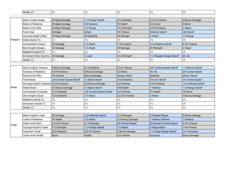 Wraith (?) (?) (?) (?) (?) (?)
Weapon
Black Knight's Blade 50 Base Damage -1,5 Range Debuff 31,5 Strenght 3,5 Crit Chance 5 Bonus Damage
Blade of Radiance 45 Base Damage 0,8 Defense 70 Health 8,4 Armor 5 Block
Blade of the Wild 45 Base Damage 1,5 Range 31,5 Strenght 4,9 Hit Chance 2 Attack
Feral Claw Damage Attack Hit Chance Defense Debuff Life Debuff
Scourge Knight's Maul 50 Base Damage 45 Dexterity 45 Strenght 2 Attack 1,5 Range
Noble Sword (?) (?) (?) (?) (?) (?)
Commander's Sword 50 Damage 1,5 Attack 7 Hit Chance -0,8 Defense Debuff 5 Crit Chance
Mire Knight's Blades 40 Damage 1,5 Attack 35 Damage 45 Strenght 2 Attack
Matador's Sword (?) (?) (?) (?) (?) (?)
Armsman's War Hammer 30 Damage 1 Load 31,5 Strenght -1,5 Ranged Range Debuff 45 Life
Wraith (?) (?) (?) (?) (?) (?)
Boots
Black Knight's Greaves 5 Bonus Damage 31,5 Dexterity 5 Crit Chance -25 Combat Speed Debuff -1 Defense Debuff
Greaves of Radiance 4,9 Hit Chance 5 Bonus Damage 3,5 Block 45 Life 25 Combat Speed
Boots of the Wild Hit Chance Bonus Damage Range Debuff Dexterity Attack Debuff
Feral Boots -25 Combat Speed Debuff -2 Attack Debuff 31,5 Dexterity -55 Life Debuff 35 Combat Speed
Scourge Knight's Greaves 3,5 Crit Chance 3,5 Bonus Damage 0,8 Defense 5 Crit Chance -0,8 Defense Debuff
Noble Boots 3,5 Bonus Damage -2 Attack Debuff 100 Health 1 Defense -1,5 Range Debuff
Commander's Greaves 31,5 Dexterity -35 Combat Speed Debuff 0,8 Defense 70 Health 12 Armor
Mire Knight's Boots 31,5 Dexterity 1,5 Attack 3,5 Crit Chance 2 Attack 5 Bonus Damage
Matador's Boots (?) (?) (?) (?) (?) (?)
Armsman's Boots (?) (?) (?) (?) (?) (?)
Wraith (?) (?) (?) (?) (?) (?)
Cloak
Black Knight's Cloak 30 Damage -0,8 Defense Debuff 31,5 Strenght 2 Ranged Range 5 Bonus damage
Cloak of Radiance 70 Health 1,5 Attack 3,5 Bonus Damage 1 Infantry Defense 1 Defense
Cloak of the Wild 3,5 Crit Chance 31,5 Strenght 25 Combat Speed 35 Horsed Combat Speed 5 Crit Chance
Scourge Knight's Cloak 31,5 Strenght -1,5 Range Debuff 1,5 Attack 2 Siege Attack 7 Hit Chance
Armsman' Cloak 22,5 Dexterity 4,9 Hit Chance 5 Bonus damage -1,5 Siege Range Debuff 0,01 Accuracy
Cloak of the Wraith Block Health Crit Chance Accuracy Bonus damage
 