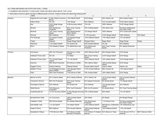 ALL ITEMS ARE BASED ON STATS FOR LEVEL 1 ITEMS
- IF NUMBERS ARE MISSING IT IS BECAUSE ITEMS HAS BEEN SEEN ABOVE THAT LEVEL
*** Items below is found in-game, but also in different posts in Forums. Thanks to those who spend time sharing info!!!
LINES 1 2 3 4 5 6
Advisors Dagonet the Court Jester 0,18% Infantry Accuracy
Bonus
-19% Attack Debuff 6,5% Range 30% Infantry Life 30% Infantry Attack
Father Winter 7% Life 1,5% Range 44% Defense 13% Combat Speed 16,5% March Speed
Kay -6,5% Siege Range
Debuff
-0,06 Accuracy Debuff 13% Life 106% Defense -6,5% Range Debuff
Minstrel 24% Storehouse
Protection
44% Troop Training
Speed
19% Crafting Speed 16% March Size 2% Bonus Aetherstone
from Dark Forest
Mordred 14% Troop Training
Speed
24% Reinforcement
March Speed
-3% Range Debuff 106% Defense 27% Construction Speed
Percival 80% Defense 19% Attack 0,12% Accuracy -6,5% Range Debuff 106% Defense 30% Attack
The Harbinger 7% Horsed Combat
Speed
-3% Ranged Range
Debuff
-44% Defense Debuff -13% Attack Debuff -7% Life Debuff
Tristan Defense Range Range Debuff Ranged Attack Siege Attack Siege Range Range
Warhorse -13% Attack Debuff 7% Horsed Life 23% Horsed Defense 7% Life 44% Defense
Wynn 14% Research Speed 7% Aetherstone Cap 13% Storehouse
Protection
44% Troop Training
Speed
6% Upkeep Reduction
Thrones Dominance 59% Ore Production 18% Bonus vs Dark
Forests
-80% Defense Debuff 46% Ranged Attack 6,5% Range
Hallowed Throne (old) 3% Life 7% Attack 44% Troop Training
Speed
-6,5% Range Debuff 6,5% Range
Hallowed Throne (new) -7% Combat Speed
Debuff
-7% Life Debuff -80% Defense Debuff -30% Attack Debuff -6,5% Range Debuff
Harmony 59% Wood Production 24% Bonus vs Wilds 19% Infantry Attack -45% Combat Speed
Debuff
6,5% Range
Rugged Throne Infantry Defense Defense Debuff Horsed Attack Debuff Infantry Attack Infantry Life Attack
Stalwart Throne -0,78 Ranged Accuracy
Bonus Debuff
-73% Ranged Attack
Debuff
114% Horsed Defense 99% Horsed Life -73% Attack Debuff
Valor 59% Food Production 115% Bonus to Wall 19% Horsed Attack -30% Attack Debuff 6,5% Range
Banners Banner of Arms 30 % Infantry Attack 46 % Infantry Defense 30 % Infantry Life -19 % Horsed Attack
Debuff
-30 % Horsed Defense
Debuff
Champion's Shroud 59% Ore Production 27% Troop Training
Speed
6% Upkeep Production 6% Morale Boost -7% Range Debuff
Pendragon's Banner 23% Defense 3% Horsed Life 23% Defense -7% Combat Speed
Debuff
44% Defense
Relief Banner 14% Resource
Production
26% Food Production 59% Ore Production 3% Morale Boost 6% Troop Training Speed
Unyielding Banner -0,12% Accuracy Debuff -0,16% Ranged Accuracy
Debuff
19% Crafting Speed 30% Attack -7% Life Debuff
Tables Bombardment Table -0,12 Accuracy -45% Combat Speed
Debuff
30% Attack 6% Range 6% Ranged Range
Castellan's Table 26% Revive Speed 6% Upkeep Reduction 13% Storehouse
Protection
-11% Revive Cost 2% Bonus Aetherstone
from Dark Forests
Dark Master Jack -1,5 Life Debuff -3% Attack Debuff -23% Defense Debuff 24% Bonus vs Barbarian
Camps
13% Aetherstone Cap
Healer's Shrine 80% Defense 23% Horsed Defense -30% Horsed Defense
Debuff
-23% Defense Debuff -13% Life Debuff
Hywelbane's Plaque 115% Bonus to Wall 13 % Bonus to Wall
Mounted Crossbows
115 % Bonus To Spiked
Barriers
24 % Bonus to Traps 13 % Bonus to PvP on
Defense
460 % Bonus to Wall
 