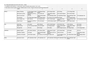 ALL ITEMS ARE BASED ON STATS FOR LEVEL 1 ITEMS
- IF NUMBERS ARE MISSING IT IS BECAUSE ITEMS HAS BEEN SEEN ABOVE THAT LEVEL
*** Items below is found in-game, but also in different posts in Forums. Thanks to those who spend time sharing info!!!
LINES 1 2 3 4 5 6
Statues Effigy of Wasting -17,5% Horsed Combat
Speed Debuff
-7% Ranged Range
Debuff
45% Ranged Attack 6,5% Range 17,5% Siege Attack
Monument to Lamrei 13% Bonus to PVP on
Offense
13% Horsed Life -19% Infantry Attack
Debuff
45% Horsed Defense 30% Horsed Attack
Relic Of Lost Souls 13% Life -24% Combat Speed
Debuff
15% Spellcaster Attack 3% Spellcaster Range 44% Spellcaster Spell
Power
13% Spellcaster Life
The Huntress 0% Attack March Speed 46% Ranged Attack 3% Chance to Find Items 6,5% Range 6,5% Ranged Range
Vexo Vostede Tree 80% Defense -6,5 Range Debuff 24% Combat Speed -12% Siege Attack
Debuff
44% Spellcaster Spell
Power
13% Spellcaster Defense
Castle Tauroc 13% Bonus to PVP on
Defense
-19% Life Debuff -106% Defense Debuff -6,5% Range Debuff -30% Attack Debuff
Pets Noble Stag 19% Attack 80% Defense 45% Combat Speed 16,5% March Size 106% Defense 30% Attack
Regal Phoenix -0,12% Accuracy Debuff -19% Life Debuff -6,5 Range Debuff -45% Combat Speed
Debuff
-19% Infantry Attack
Debuff
30% Attack
Savage Wolf 19% Life 6,5% Range 19% Attack 0,06% Siege Accuracy 3% Siege Range 17,5% Siege Attack
Tapestries Bataille Tapestry 46% Infantry Defense 19% Infantry Attack 19% Horsed Combat
Speed
19% Horsed Attack 19% Attack 19% Life
Inspiration Tapestry 3% Range -24% Combat Speed
Debuff
24% Bonus to PVP on
Offense
0,06% Accuracy 7% Attack -19% Infantry Attack
Debuff
Tapestry of Conquest 16,5% March Speed 3% Chance to Find Items 55% Siege Load 11,5% Chance to Find
Items in PVP
3% Attack March Speed 66% Reassign March
Speed
Pillars Draconian Column 25% Spellcaster Attack 19% Spellcaster Life 22% Spellcaster Defense 6,5% Spellcaster Range 66% Spellcaster Spell
Power
 