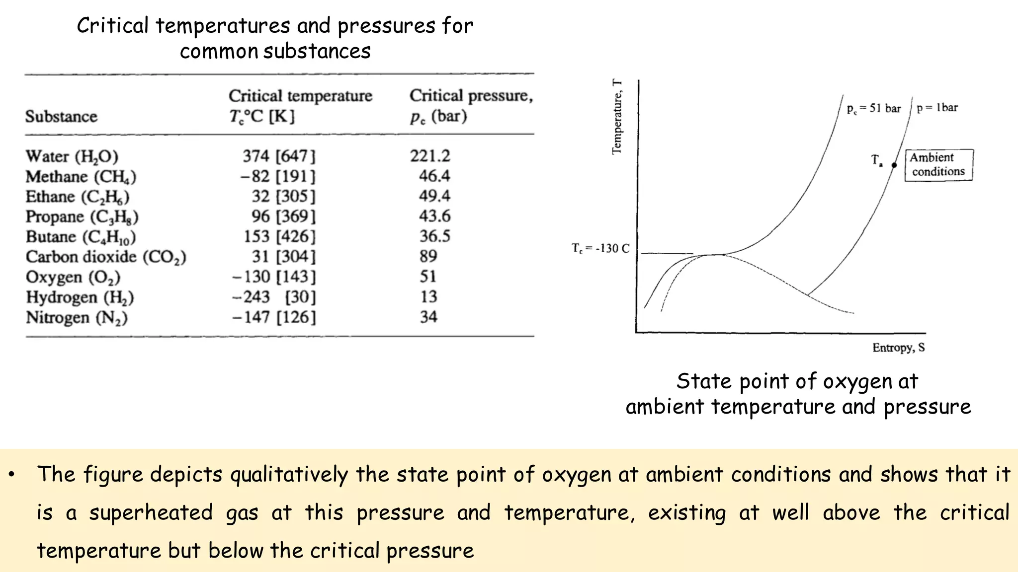 Critical temperatures and pressures for
common substances
• The figure depicts qualitatively the state point of oxygen at ambient conditions and shows that it
is a superheated gas at this pressure and temperature, existing at well above the critical
temperature but below the critical pressure
State point of oxygen at
ambient temperature and pressure
 