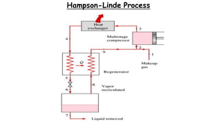 Hampson-Linde Process
 