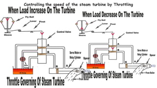 Controlling the speed of the steam turbine by Throttling
 
