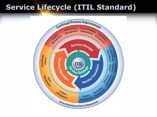 Service Lifecycle (ITIL Standard)
 