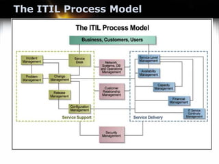 The ITIL Process Model
 