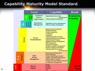 40
Capability Maturity Model Standard
 