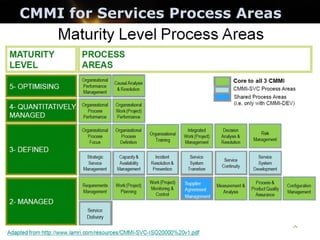 CMMI for Services Process Areas
AreasThe ITIL Process Model
 